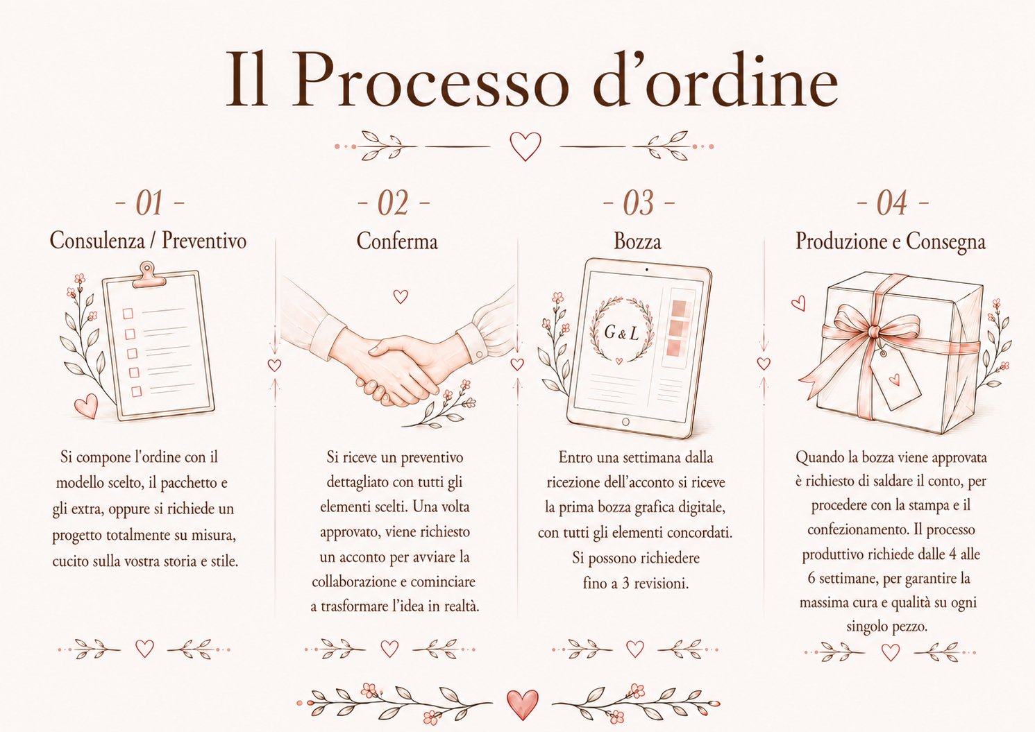 Il processo d'ordine